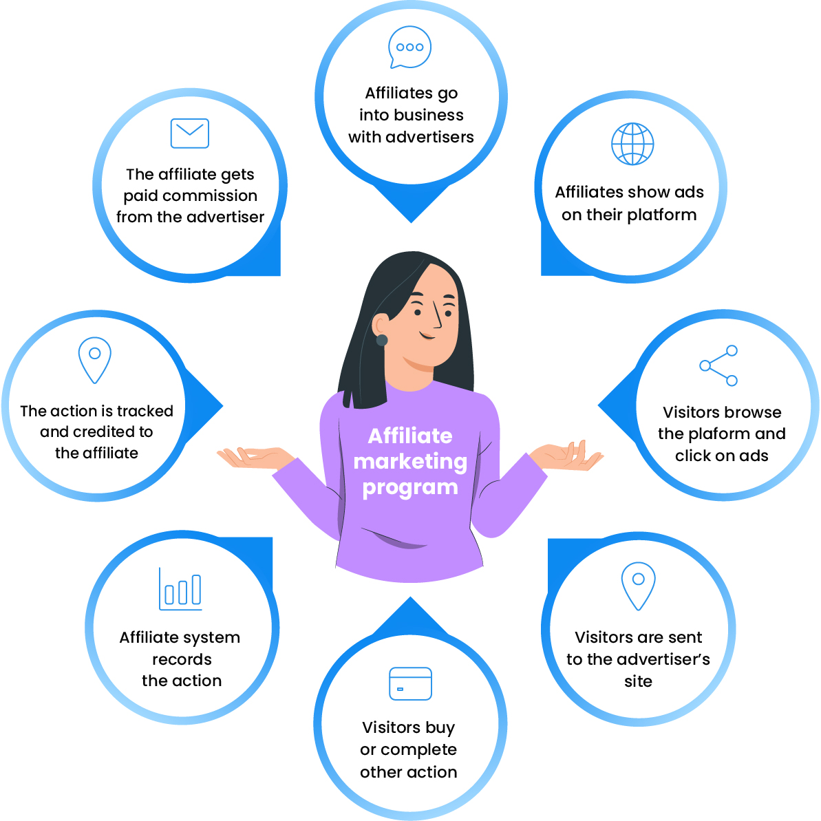 Partnerprogram marketing startupoknak – Igen vagy nem?