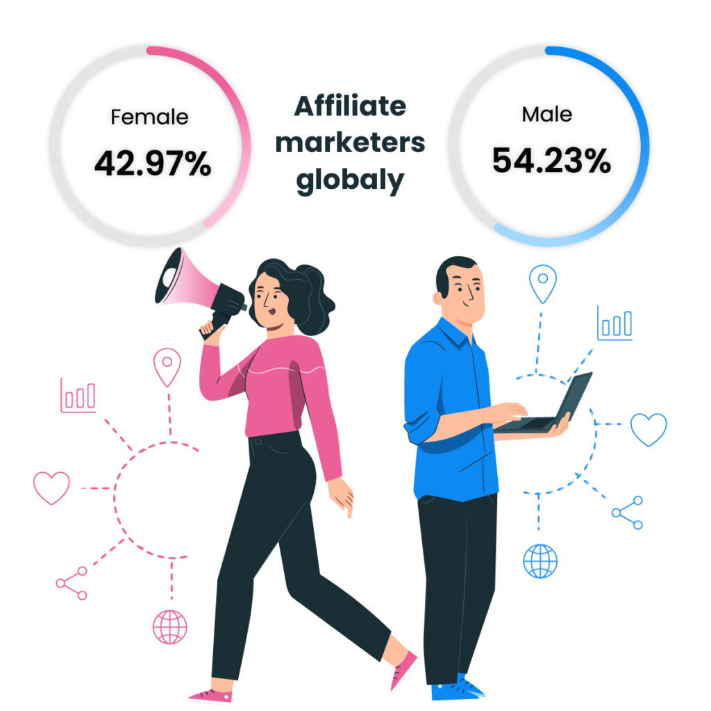 42,97% of the affiliate marketers are female and 54,23% are male