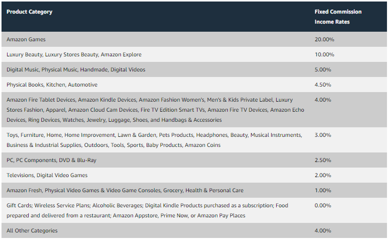 Breakdown of Amazon's product category commission rates
