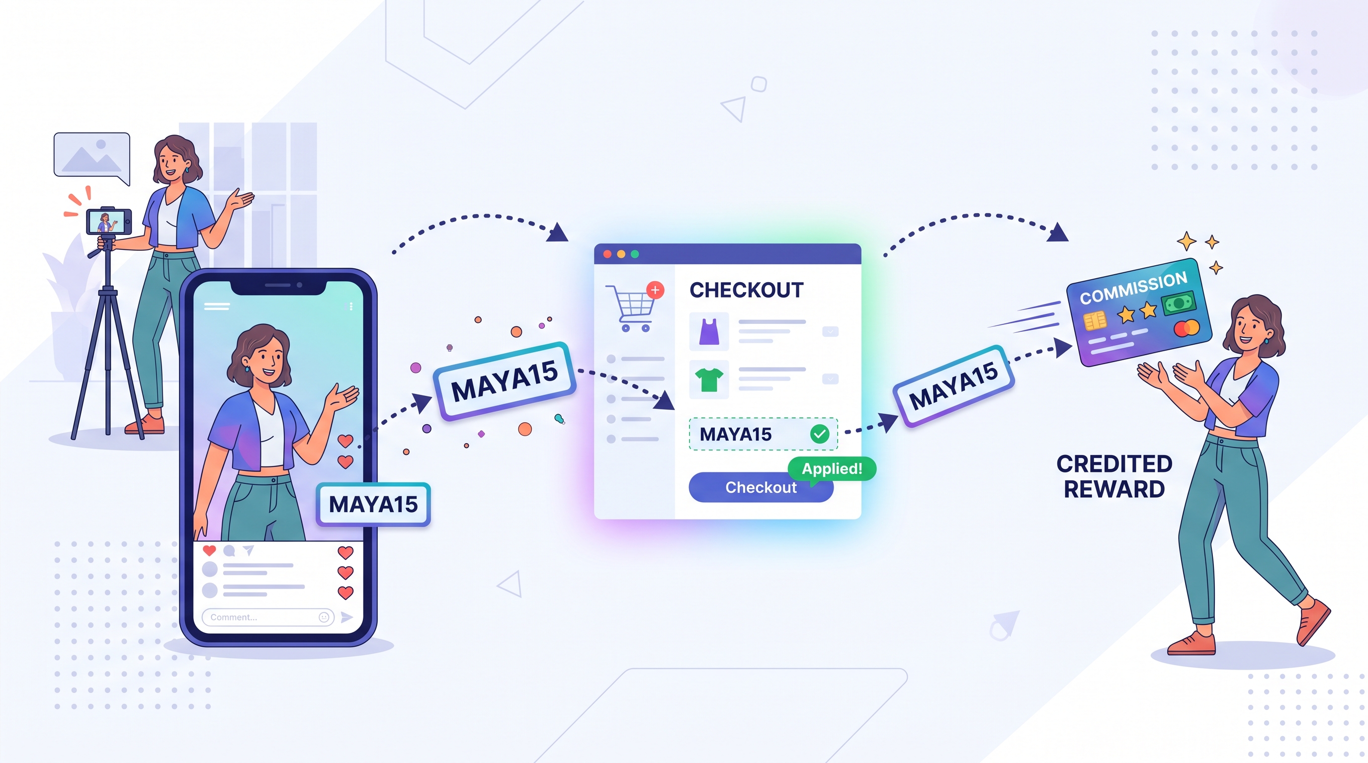Influencer kedvezménykód folyamata: egy alkotó megosztja a MAYA15 kódot egy videóban, a vásárló beírja a pénztárnál, az alkotó pedig jutalékot kap