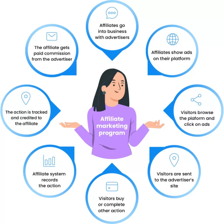 Hogyan működik egy partnerprogram