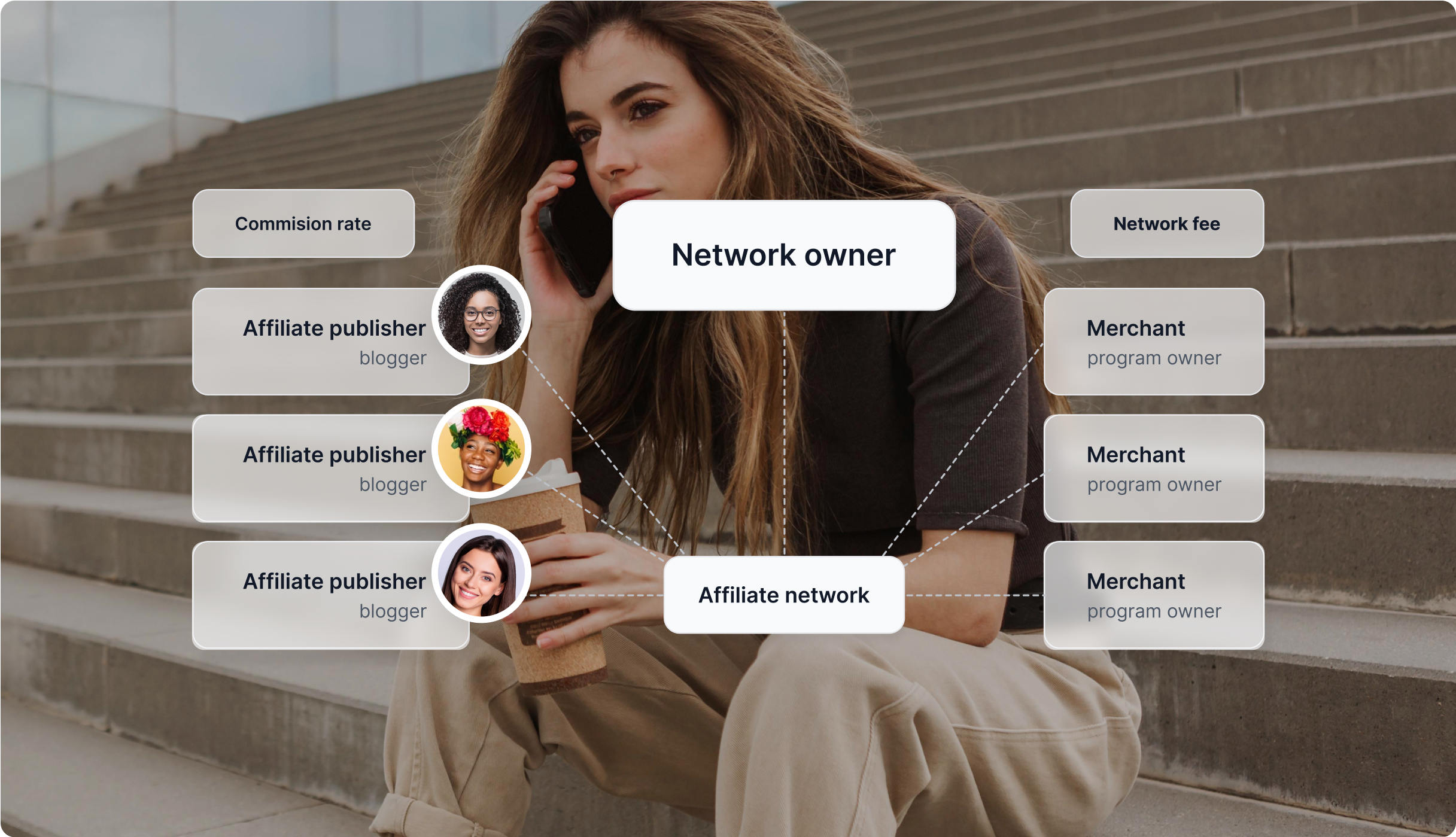 Diagram: hogyan működik egy affiliate hálózat.