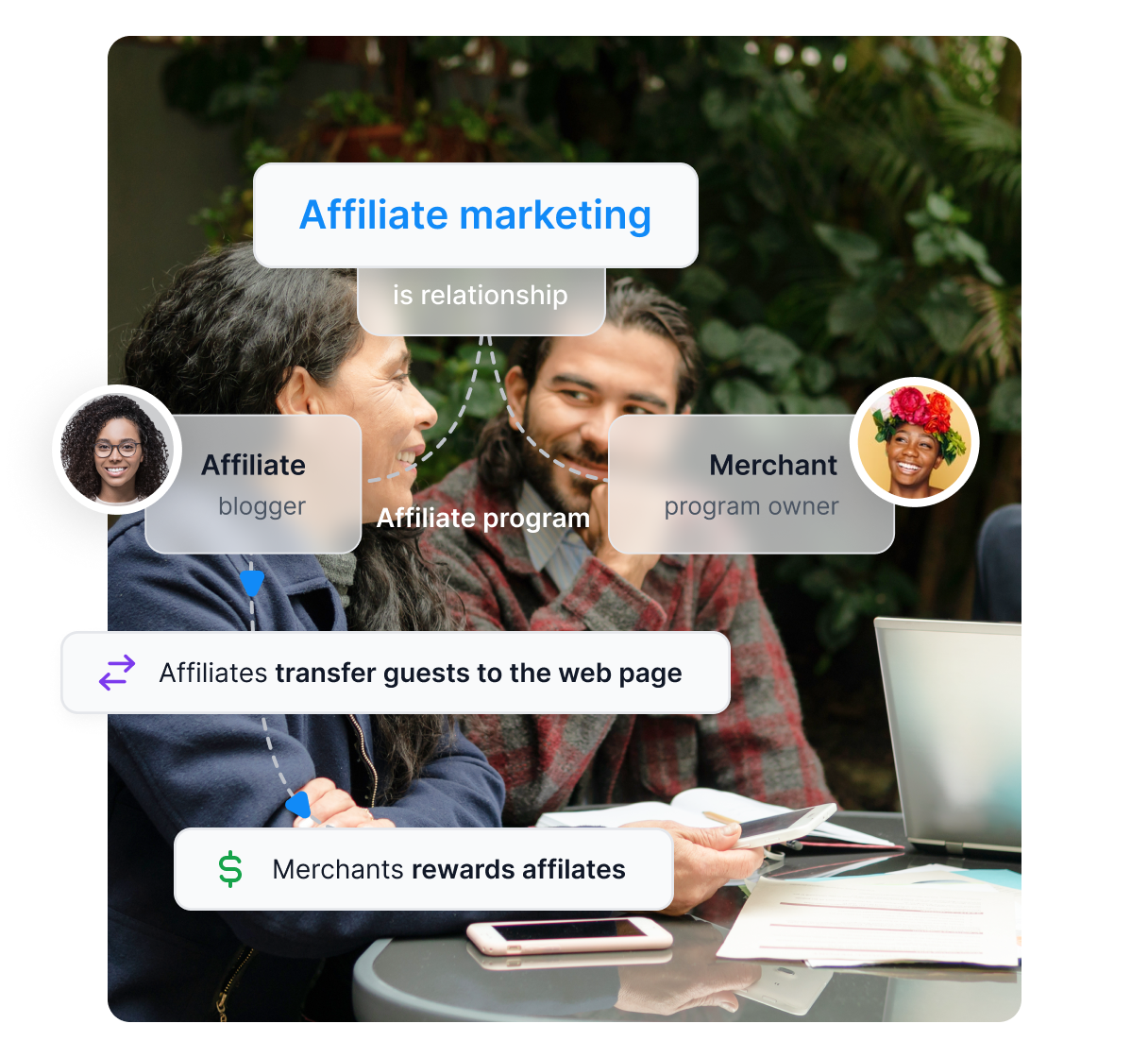 Egy diagram, amely bemutatja, hogyan működik az affiliate marketing. Az affiliate marketing kapcsolat a kiadó és a kereskedő között. A kiadó potenciális ügyfeleket küld a kereskedőhöz, és jutalmat kap érte.