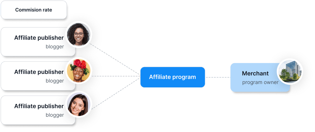 Affiliate <span class="font-semibold">Program</span>