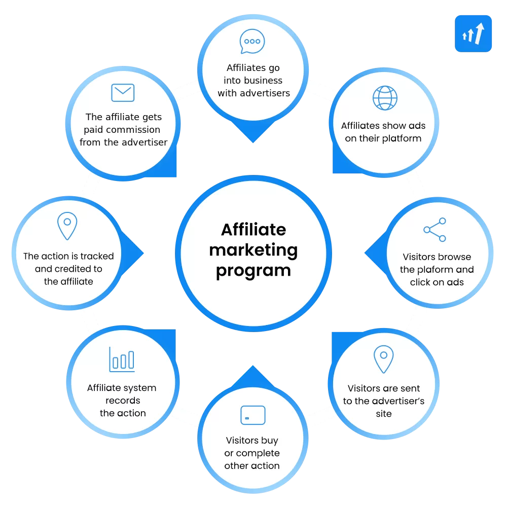 Hogyan működik az affiliate program
