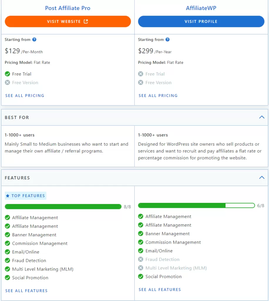 Összehasonlító diagram a Post Affiliate Pro és az AffiliateWP között a Capterra értékelések alapján