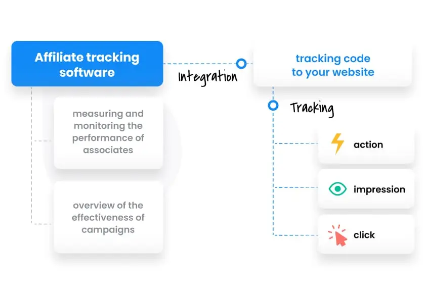 Post Affiliate Pro követőszoftver áttekintése.