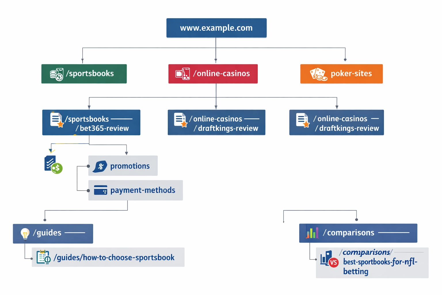 Hierarchikus fa diagram valós URL-struktúra példákkal sportfogadási partneroldalak számára
