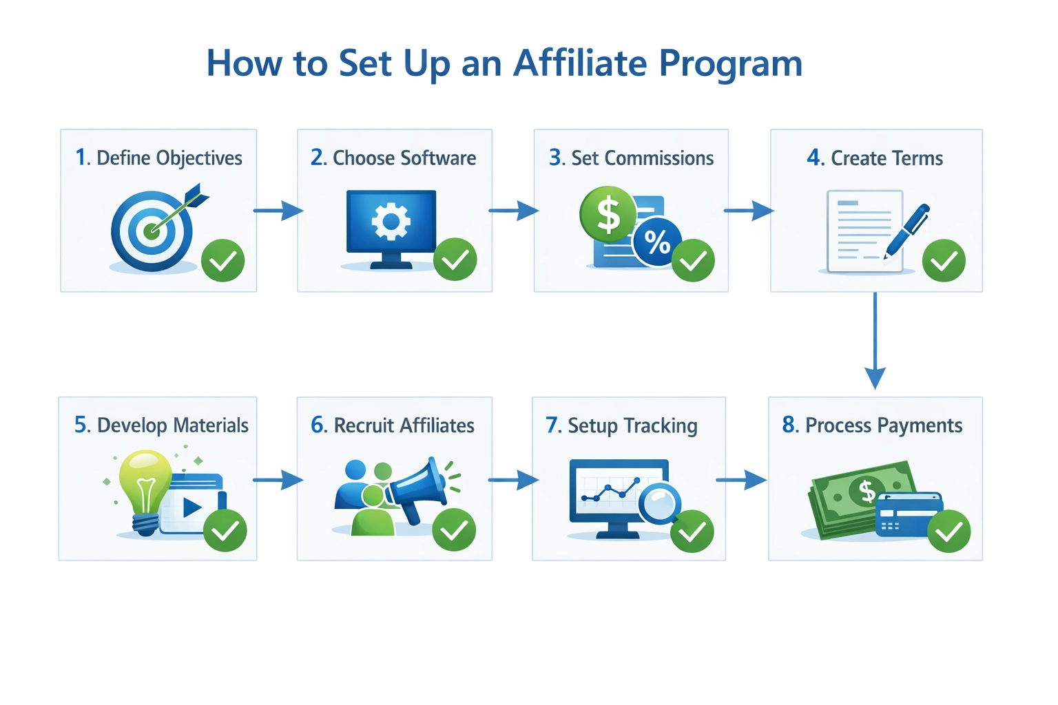 Affiliate program beállítása