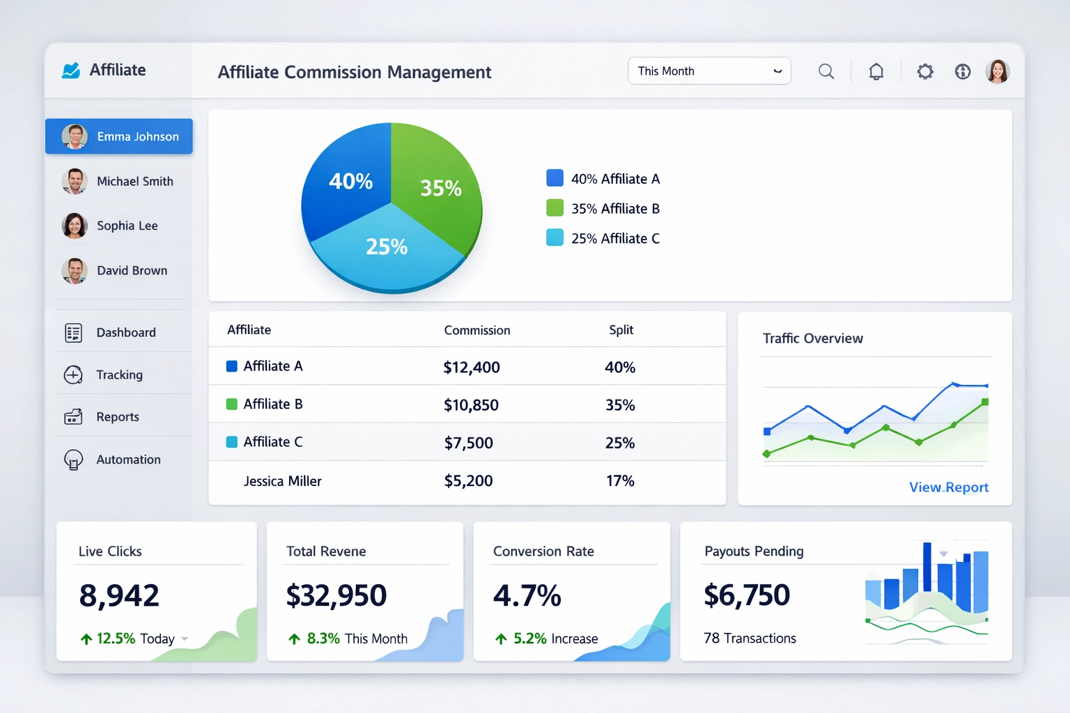 Modern szoftveres irányítópult a megosztott jutalékok kezeléséhez analitikával és követéssel