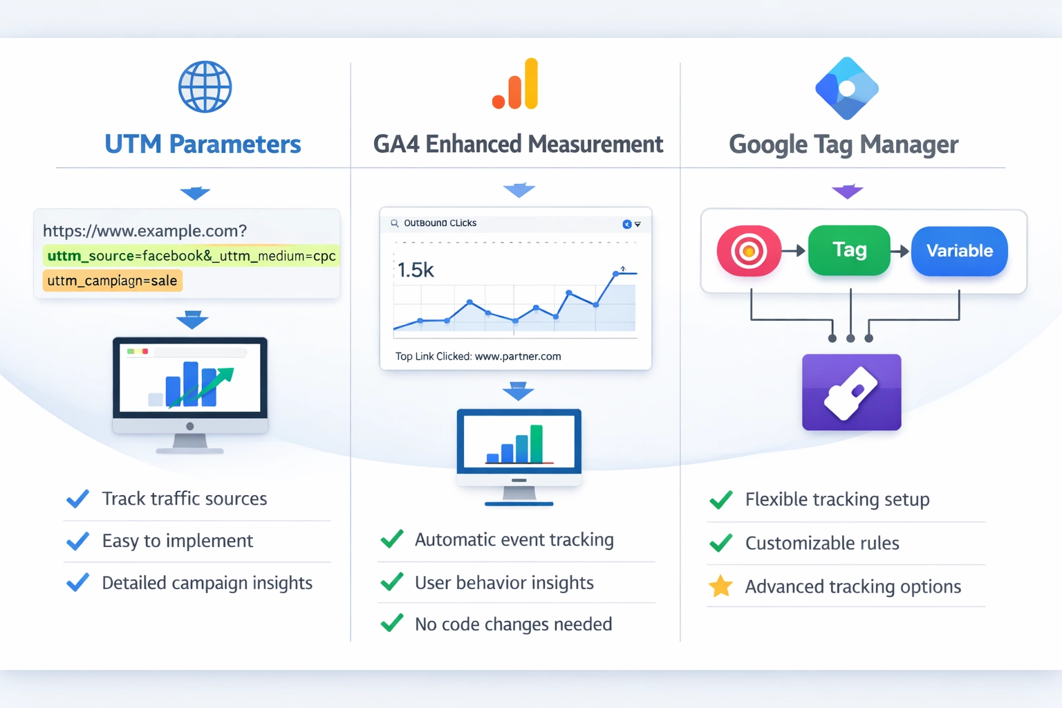 Összehasonlító diagram három partnerkövetési módszerről: UTM paraméterek, GA4 bővített mérés és Google Tag Manager