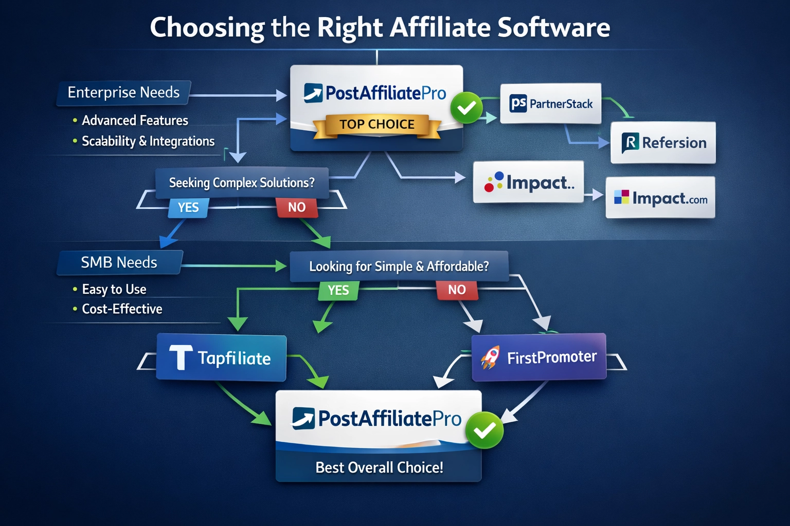Affiliate software selection decision framework