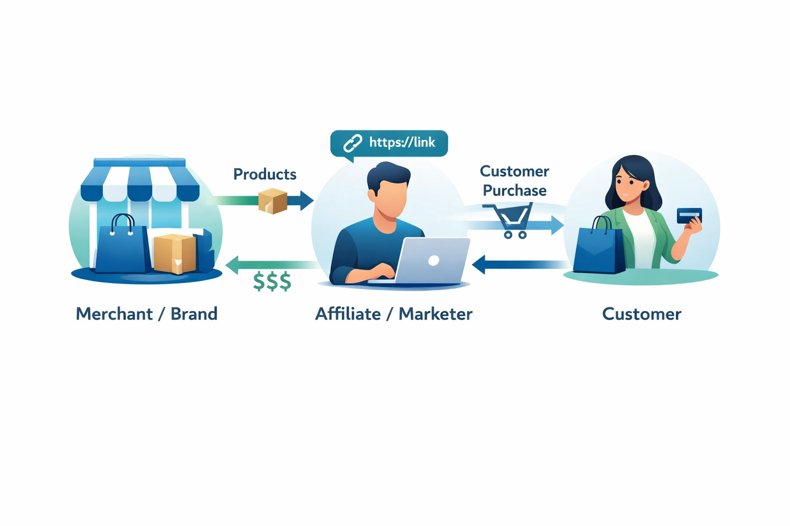 Hogyan indíts el egy affiliate marketing kampányt: Teljes kezdő útmutató