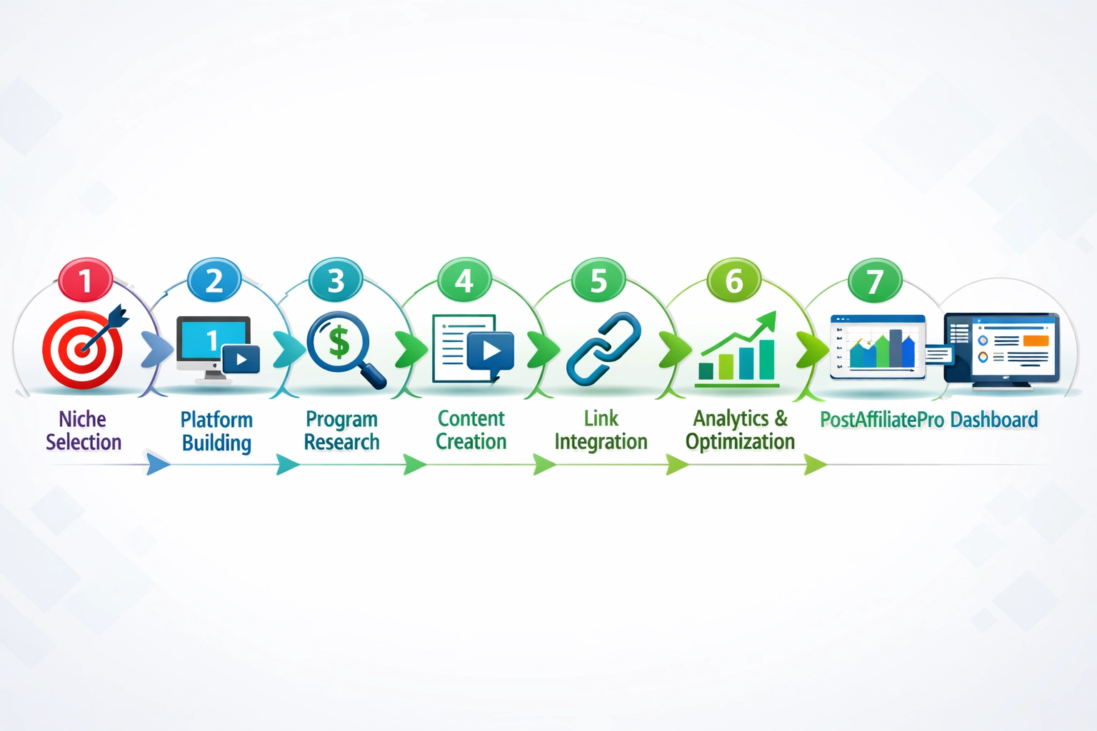 Hétlépéses folyamat az affiliate marketing elkezdéséhez