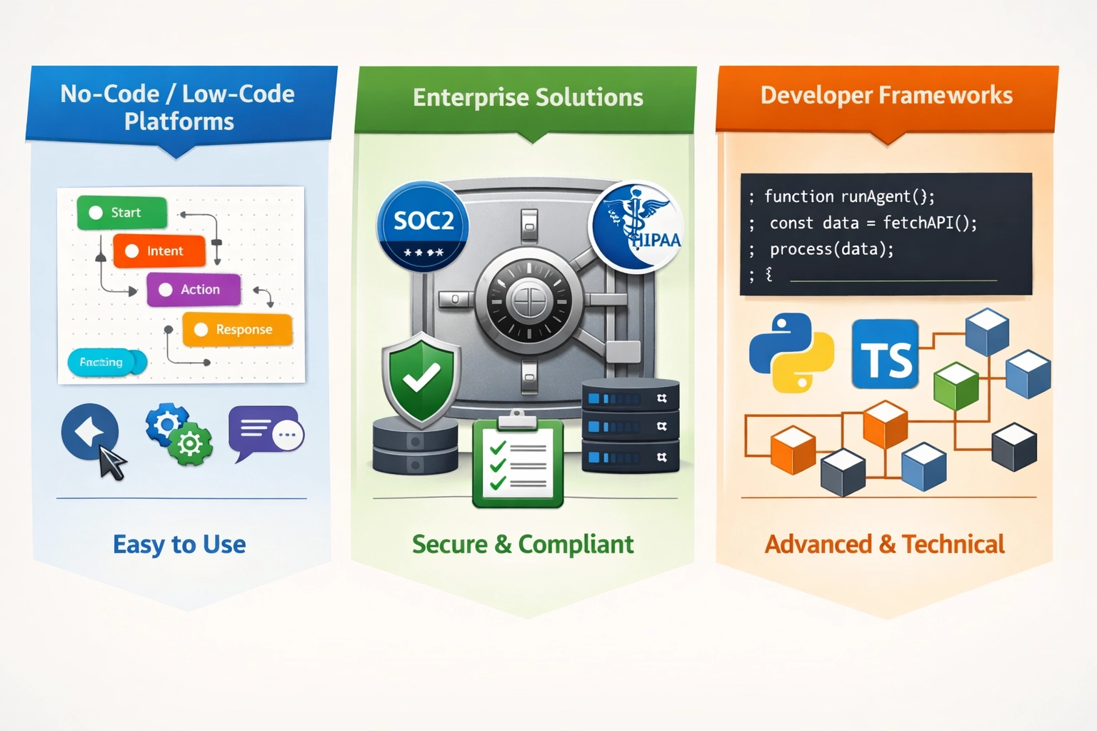 Különböző AI ügynöképítők típusainak összehasonlítása