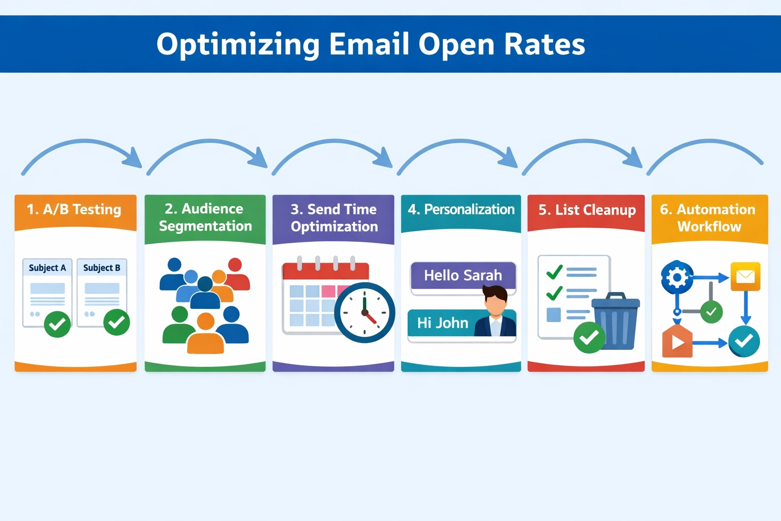 Email optimization workflow showing 6 steps: subject line testing, segmentation, send time optimization, personalization, list cleanup, and automation