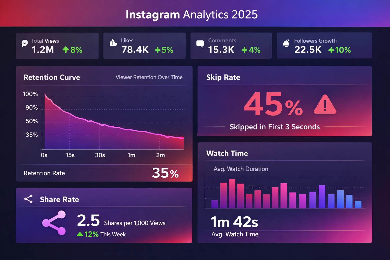 Instagram 2025 analitikai felület: megtartási görbék, átugrási és megosztási arányok mutatói