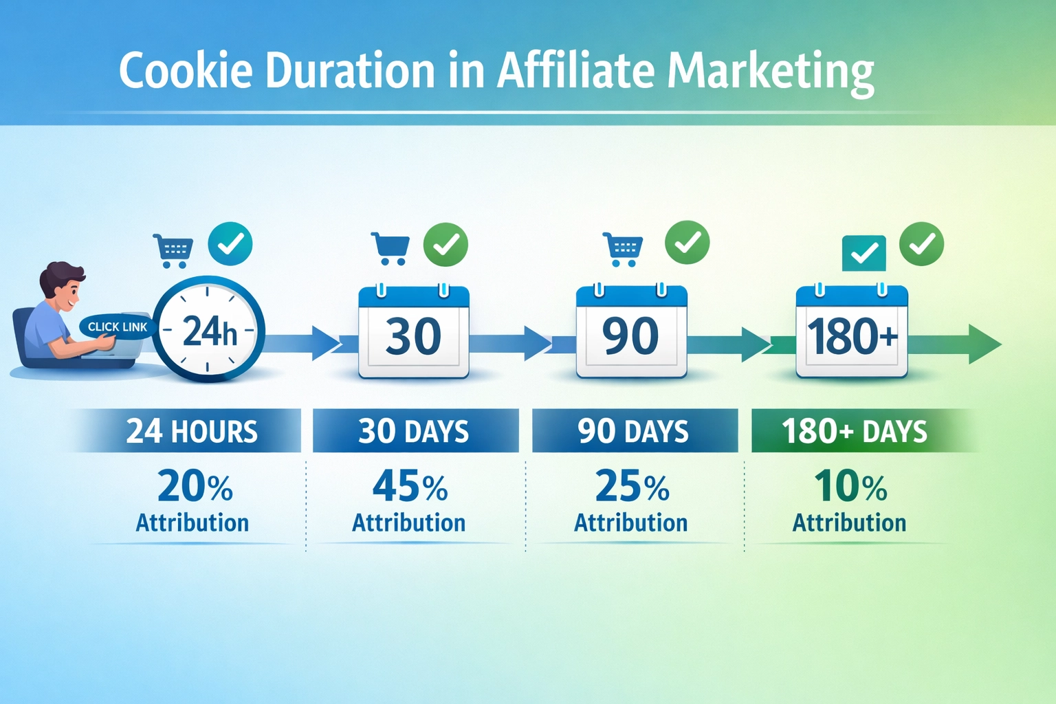 Cookie duration timeline showing 24 hours, 30 days, 90 days, and 180+ days attribution windows