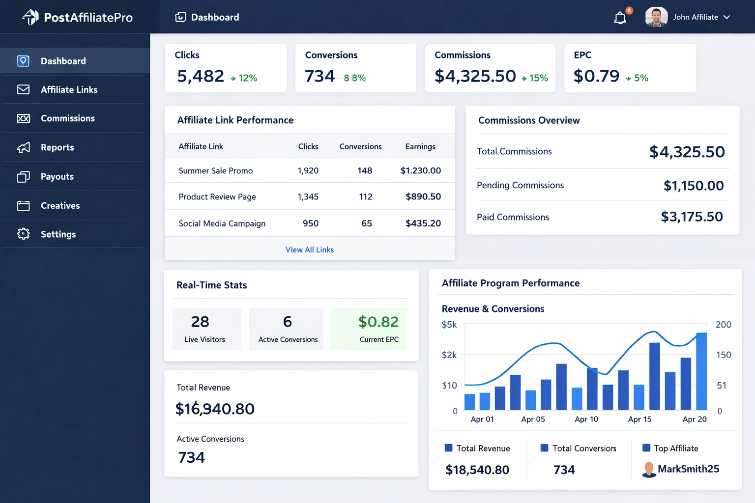 PostAffiliatePro dashboard showing affiliate tracking and commission management