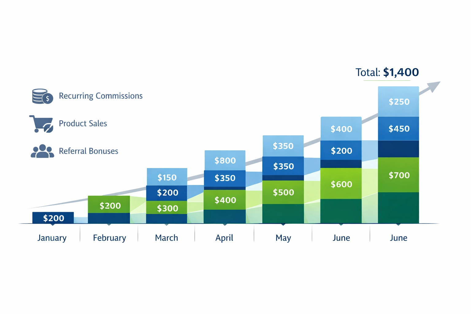 Recurring commission timeline visualization showing multi-month commission accrual