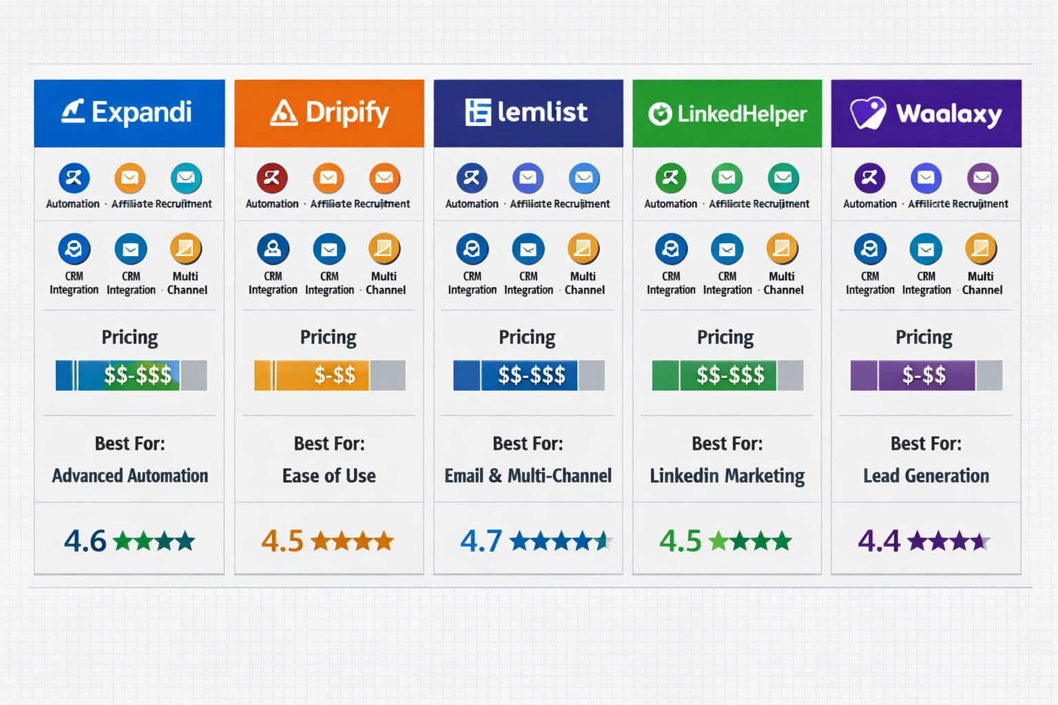 A legjobb LinkedIn automatizációs eszközök összehasonlítása affiliate toborzáshoz