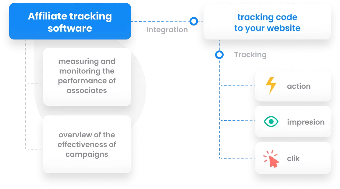 Hogyan válasszunk partnerprogram szoftvert