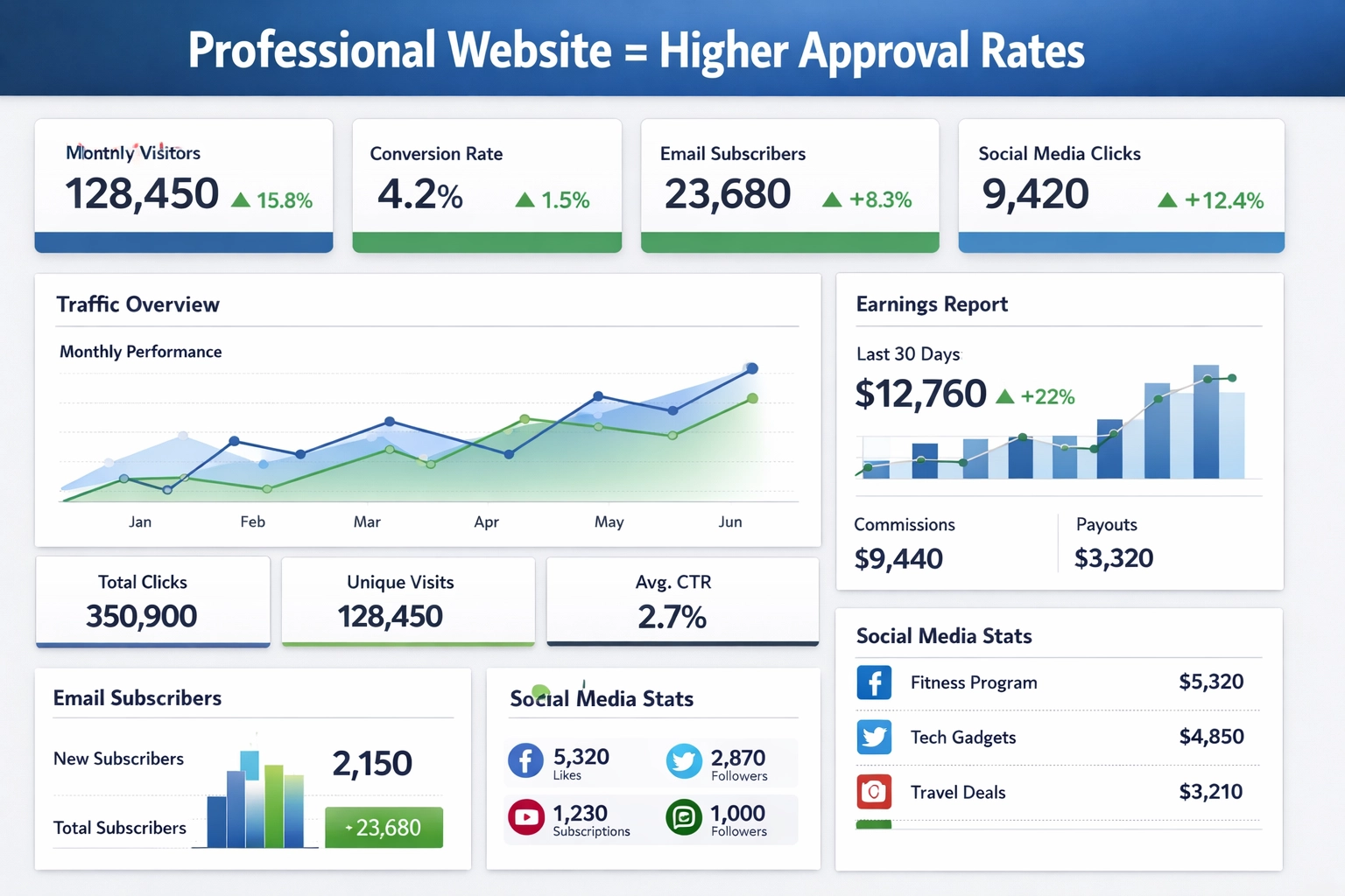 Professional affiliate marketing dashboard showing analytics and metrics