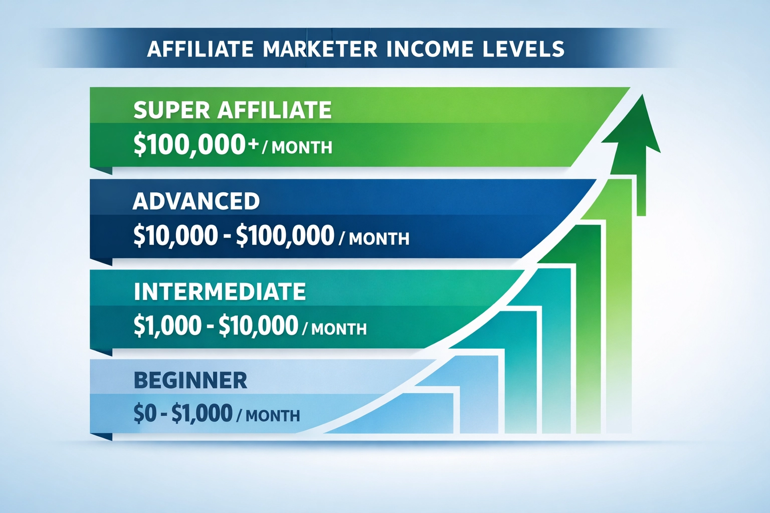 Affiliate Marketer Income Progression from Beginner to Super Affiliate