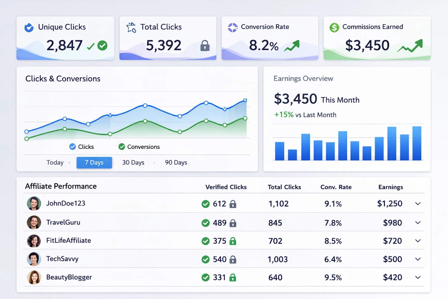 Affiliate commission tracking dashboard with unique click metrics