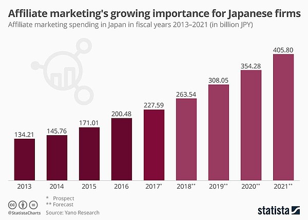 Az affiliate marketing növekvő jelentősége a japán filmek számára