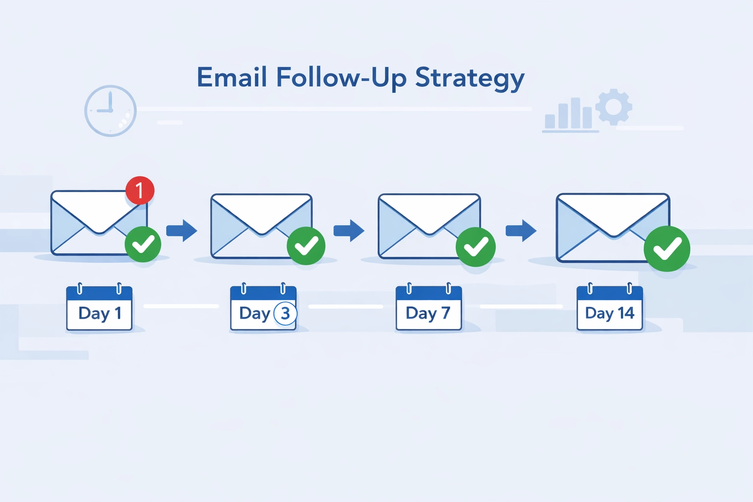 Email follow-up strategy showing multiple emails in sequence with calendar dates and notifications