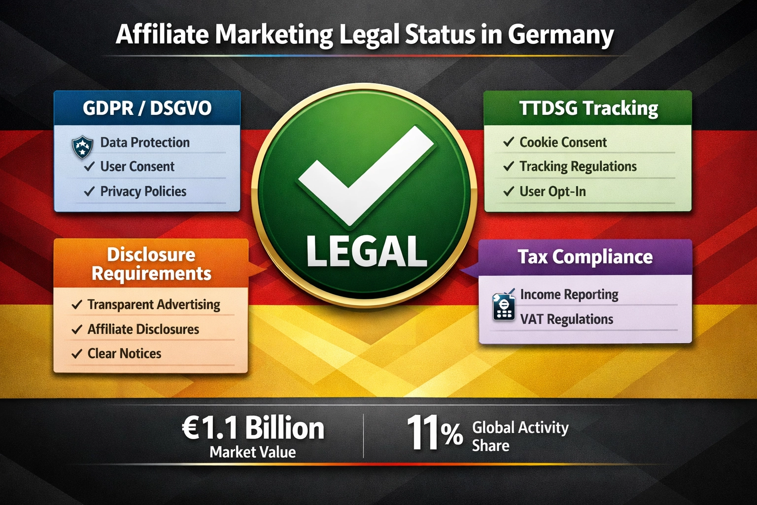 Affiliate Marketing Legal Status in Germany - Infographic showing compliance requirements