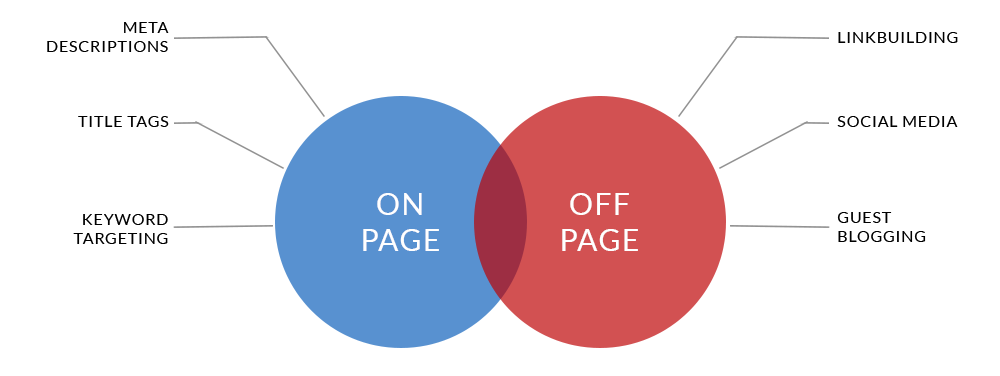On page and Off page SEO elements