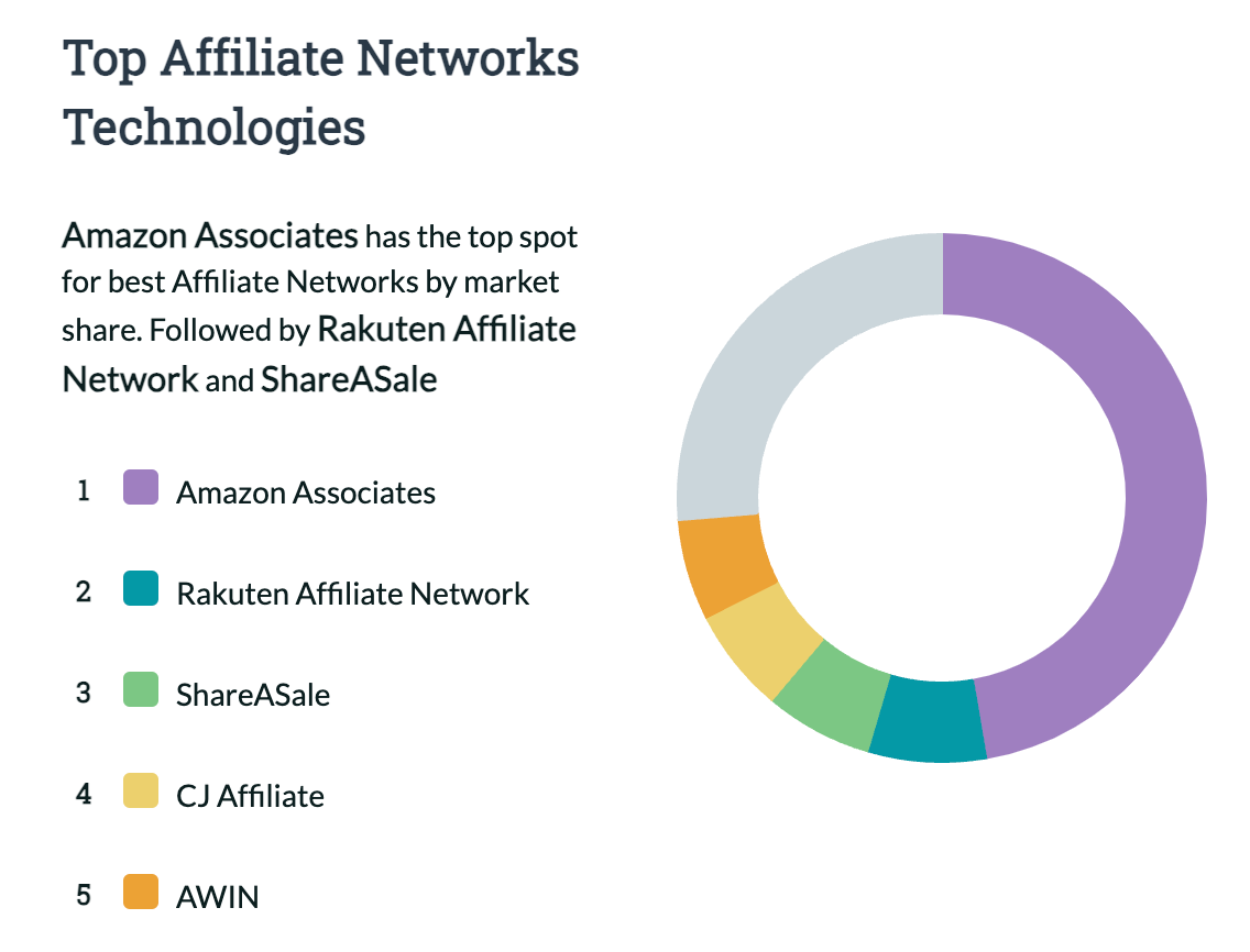 Fánkdiagram a piac vezető affiliate hálózatairól és technológiáiról, beleértve az Amazon-t és a Rakuten-t.