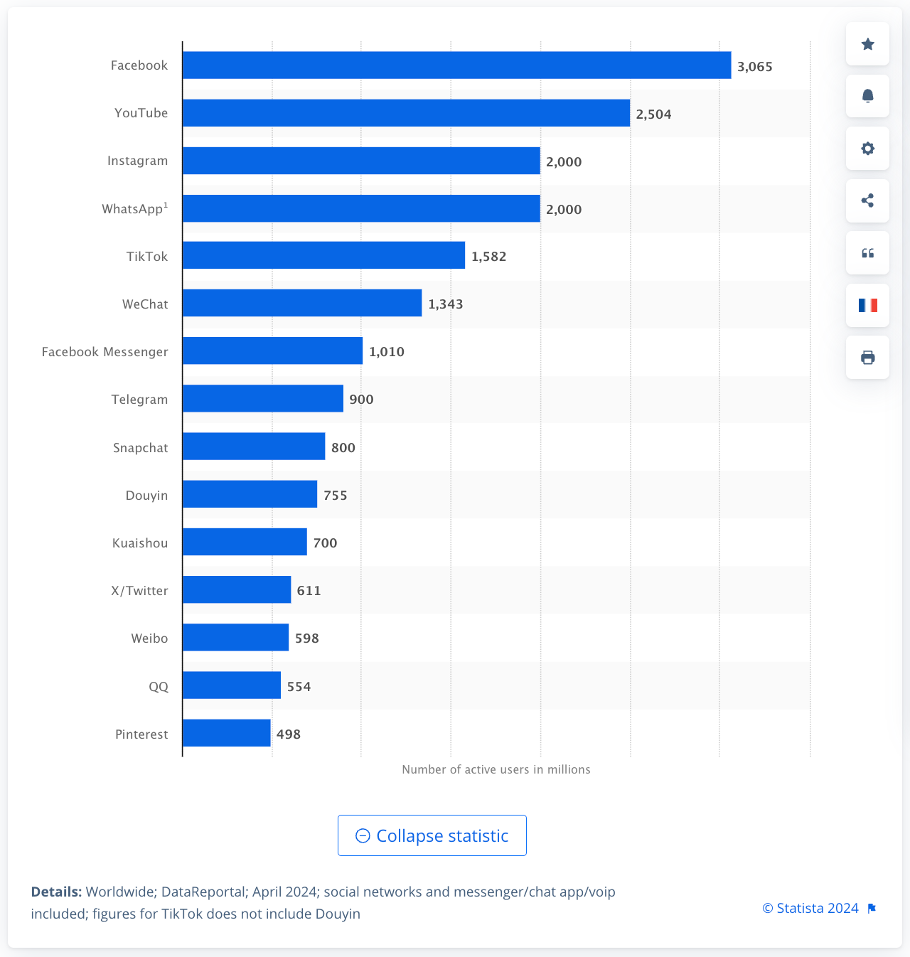 Képernyőkép a Statista adatairól, amely a legnépszerűbb közösségi média hálózatokat mutatja világszerte 2024-ben.