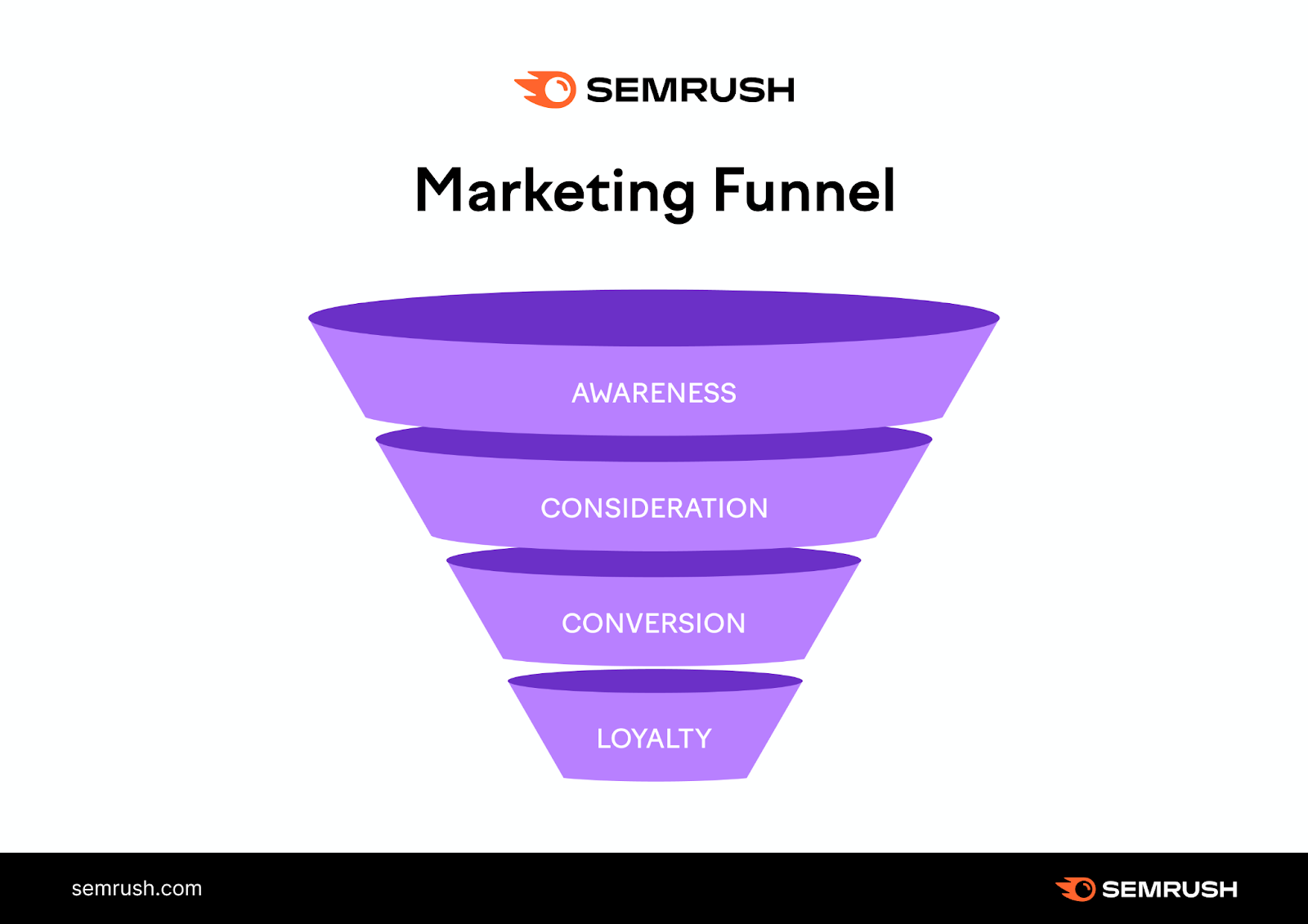 A visualization of the brand awareness funnel.