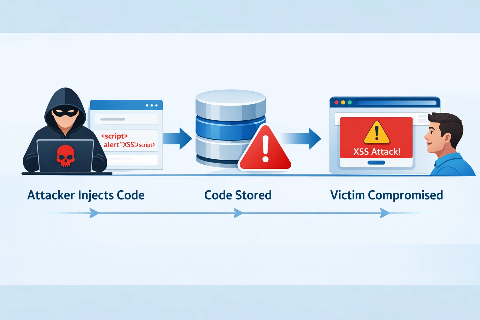 XSS támadási folyamatábra: támadó injektálás, kód tárolás és áldozat kompromittálása