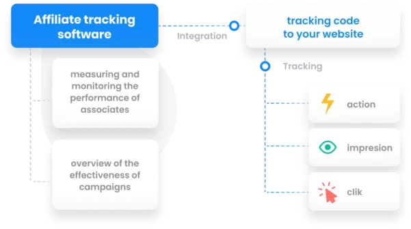 Post Affiliate Pro követés